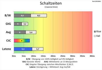 Diagramm 60 Hz (Overdrive „AMA Premium“): Sehr schnelle Schaltzeiten