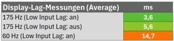 Diagtramm: Latenzzeit