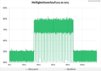 Diagramm: Bei 240 Hz ebenfalls keine Überschwinger im Helligkeitsverlauf