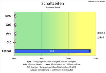 Diagramm: Extrem kurze Schaltzeiten der OLED-Technologie