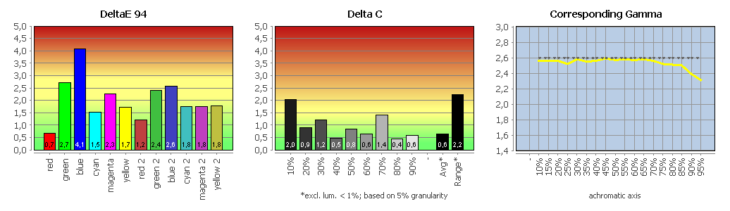 Diagramm: Vergleich mit DCI-P3 RGB (farbtransformiert)