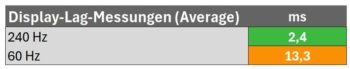 Diagramm: Latenzzeiten