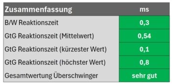 Diagramm: Zusammenfassung der Messergebnisse