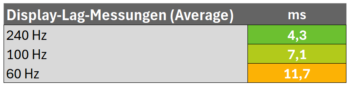 Diagramm: Latenzen