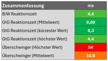 Diagramm: Zusammenfassung des Reaktionsverhaltens