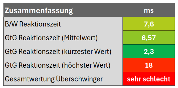 Zusammenfassung der Reaktionszeiten