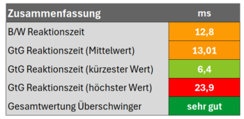 Diagramm: Zusammenfassung der Reaktionszeiten