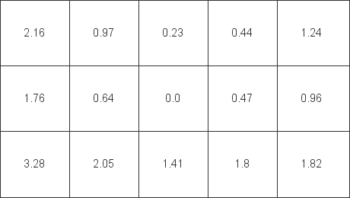 Diagramm Farbhomogenität beim weißen Testbild – ohne Gleichförmigkeitskorrektur