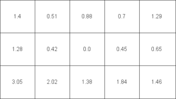 Diagramm Farbhomogenität beim weißen Testbild – mit Gleichförmigkeitskorrektur