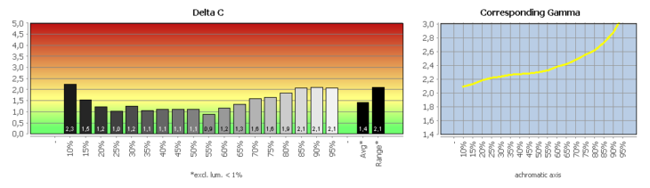 Diagramm: Graubalance in der Werkseinstellung, Bildmodus "Standard"