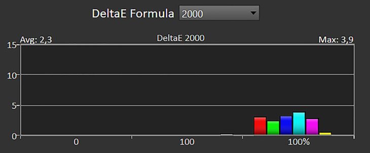 Diagramm: Delta E 2000 der Primär- und Sekundärfarben kalibriert
