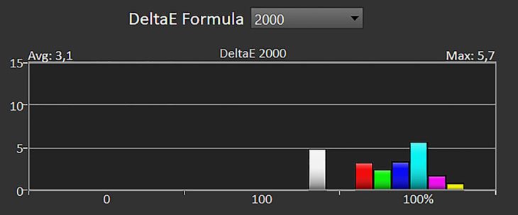 Diagramm: Delta E 2000 der Primär- und Sekundärfarben ab Werk 