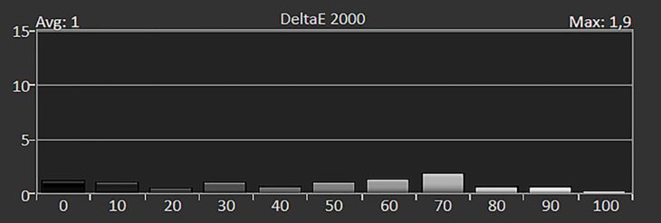 Diagramm: Delta E 2000 der Graustufen kalibriert
