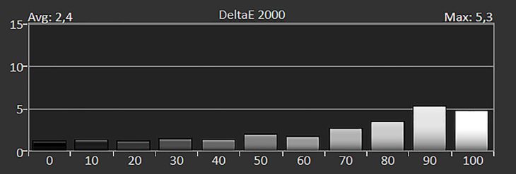 Diagramm: Delta E 2000 der Graustufen ab Werk