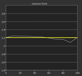 Diagramm: Gamma 2,2 kalibriert