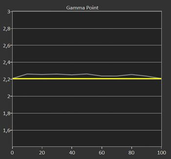 Diagramm: Gamma 2,2 ab Werk