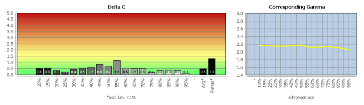 Diagramm der Graubalance in der Werkseinstellung