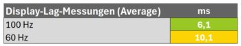 Diagramm der Latenzzeit bei 60 Hz und 100 hz