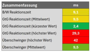 Diagramm: Zusammenfassung des Reaktionszeiten