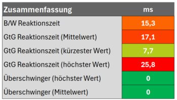Diagramm: Zusammenfassung des Reaktionszeiten