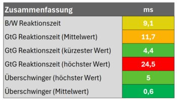 Diagramm: Zusammenfassung des Reaktionszeiten