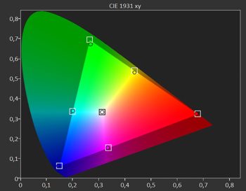 Diagramm: Farbraum DCI-P3 kalibriert