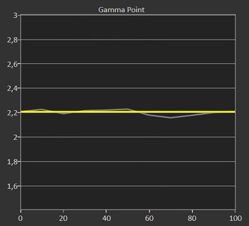 Gamma 2.2 kalibriert