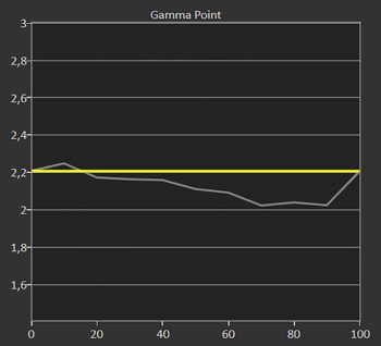 Diagramm: Gamma 2.2 ab Werk