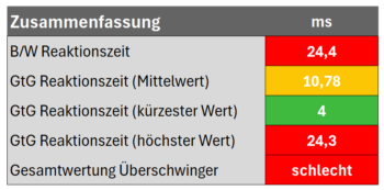 Diagramm: Zusammenfassung Reaktionsverhalten