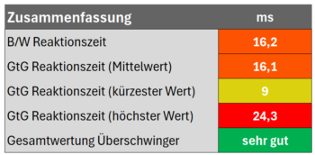 Diagramm: Zusammenfassung Reaktionsverhalten
