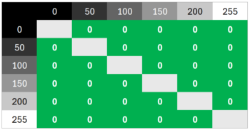 Diagramm 60 Hz (Overdrive „Aus“): Keine Überschwinger