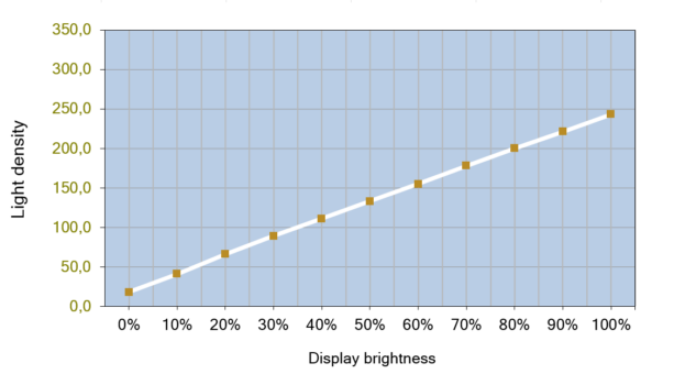 Diagramm vom Helligkeitsverlauf des OLED-Panels