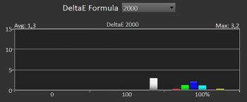 Delta E 2000 der Primär- und Sekundärfarben ab Werk 