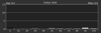 Delta E 2000 der Graustufen kalibriert