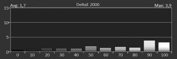 Delta E 2000 der Graustufen ab Werk