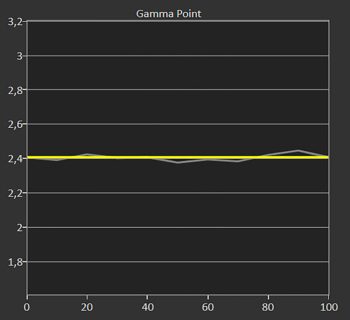 Gamma 2,4 kalibriert