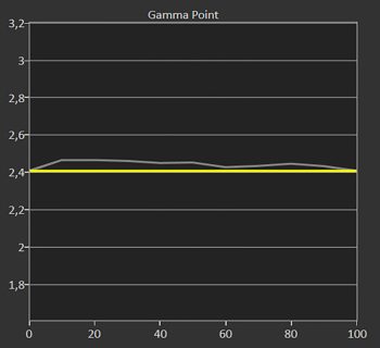 Gamma 2,4 ab Werk