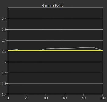 Diagramm: Gamma 2,2 kalibriert