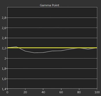 Diagramm: Gamma 2,2 ab Werk