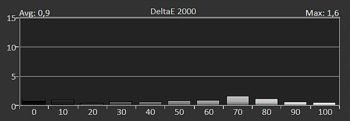 Diagramm: Delta E 2000 der Graustufen kalibriert