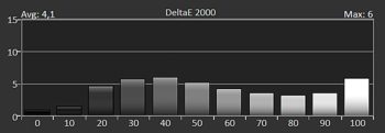 Diagramm: Delta E 2000 der Graustufen ab Werk
