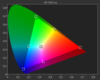 Diagramm HDR: Farbraum DCI-P3 ab Werk
