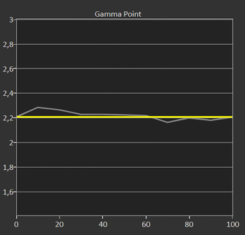 Diagramm Calman: Gamma 2,2 kalibriert