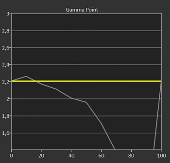 Diagramm Öko: Gamma 2,2 ab Werk