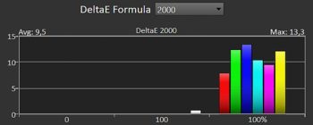 Diagramm: Delta E 2000 der Primär- und Sekundärfarben kalibriert
