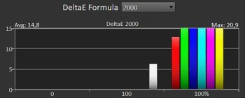 Diagramm: Delta E 2000 der Primär- und Sekundärfarben ab Werk