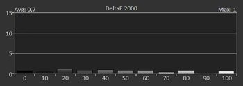 Diagramm: Delta E 2000 der Graustufen kalibriert