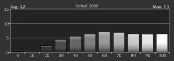 Diagramm: Delta E 2000 der Graustufen ab Werk