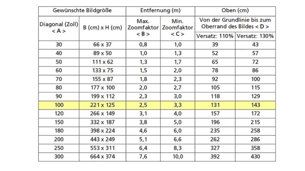 Übersicht Projektionsgrößen (Bild: Acer-Handbuch)