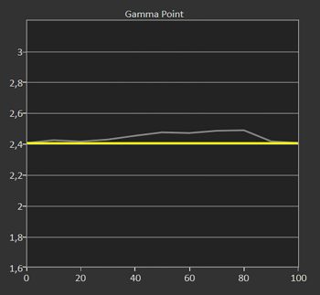 Diagramm: Gamma 2,2 ab Werk